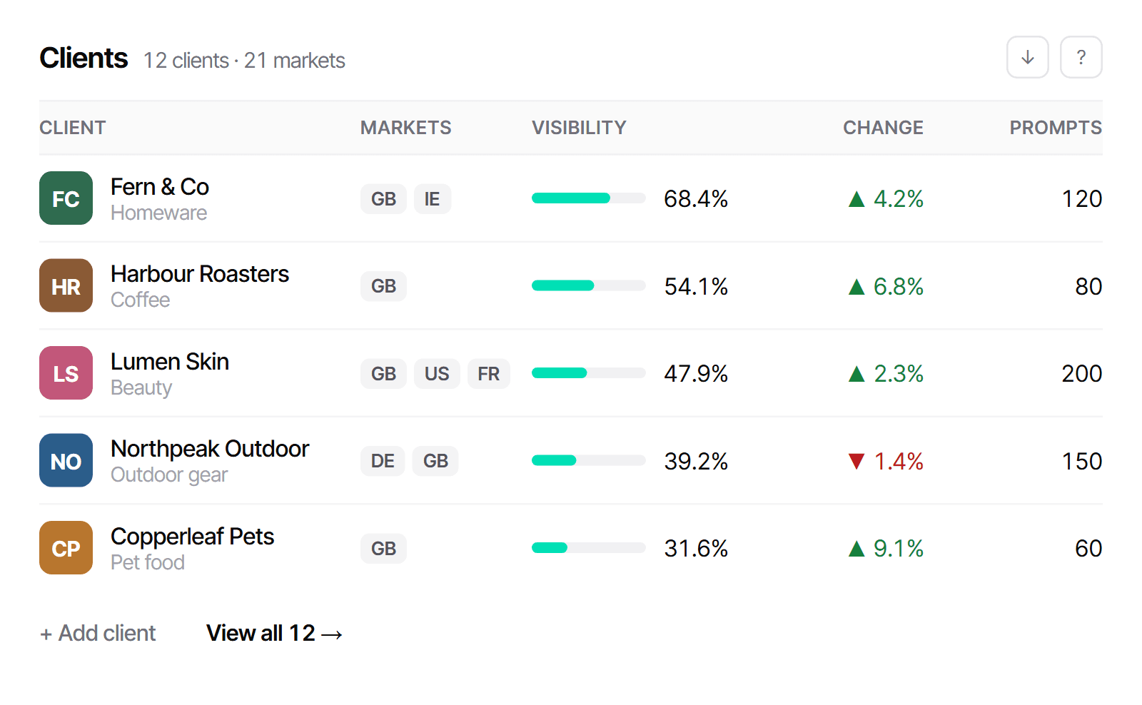 Client list for an agency, showing each client’s markets, visibility score, change and tracked prompts