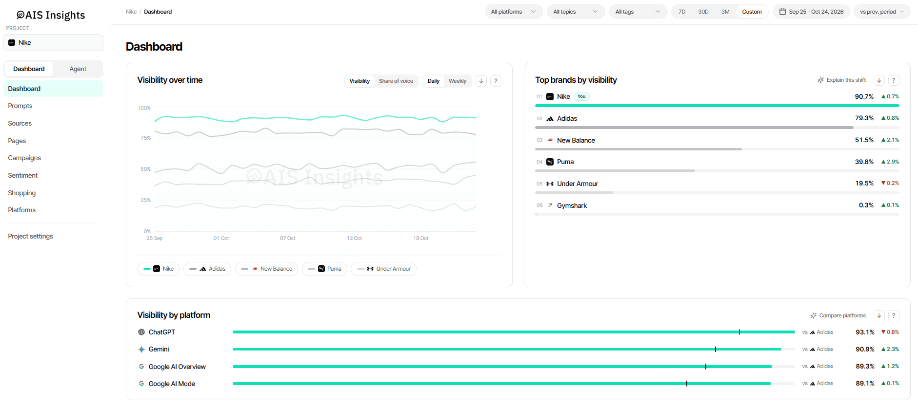 AIS Insights dashboard showing visibility over time, top brands and visibility by platform