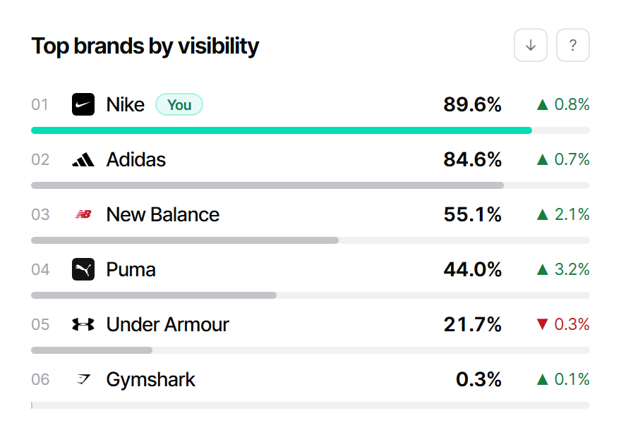Top brands by visibility, with Nike marked as your brand ahead of Adidas, New Balance, Puma, Under Armour and Gymshark