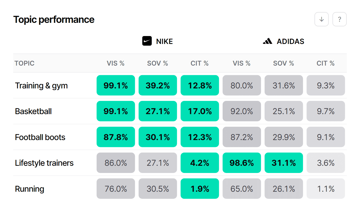 Topic performance table comparing visibility, share of voice and citations for Nike and Adidas across five topics